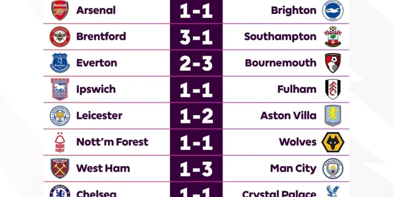 Cập nhật tỷ số bóng đá qua các giải đấu lớn nhỏ